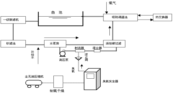 臭氧發(fā)生器在水產(chǎn)養(yǎng)殖業(yè)中的應(yīng)用工藝