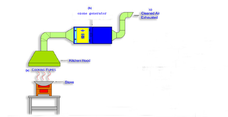 廚房油煙機(jī)廢氣處理臭氧投加圖.jpg