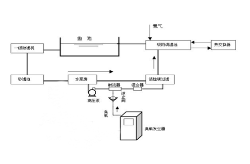 養(yǎng)魚水處理工藝圖.png